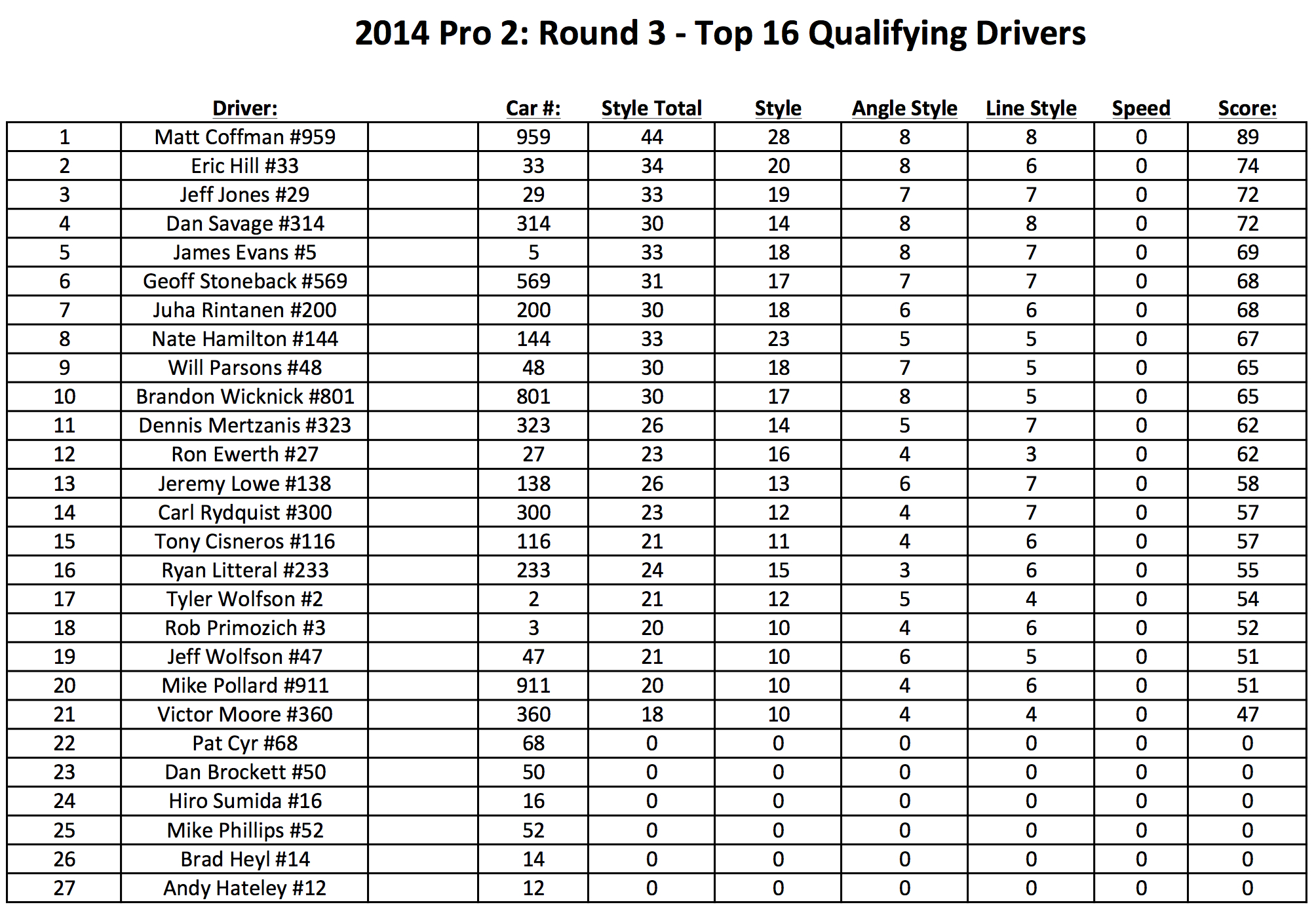 Formula DRIFT Pro 2 Series - Round 3 Top 16 Qualifying Results ...