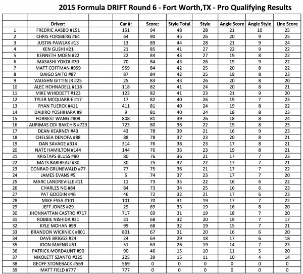 Pro Qualifying Results