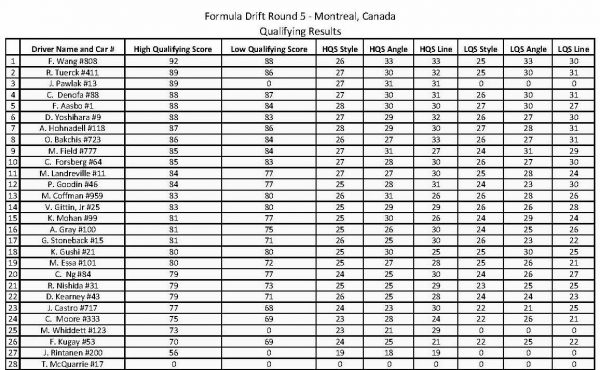 FD RD 5 - Qualifying Results